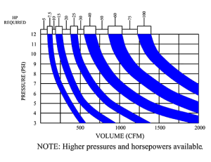 Pressure Blower Systems Volume Pressure Chart
