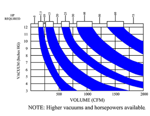 Vacuum Blower Packages Vacuum Volume Chart